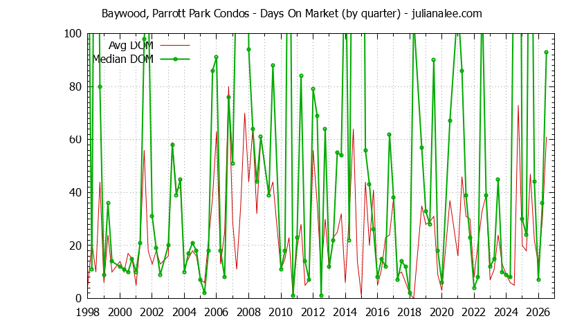 Graph of the Quarterly Average Days On Market for Baywood, Parrott Park Condos Sold