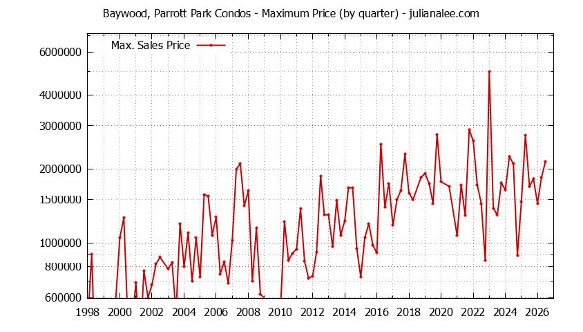 Graph of the Quarterly Maximum Price for Baywood, Parrott Park Condos Sold