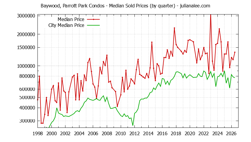 Graph of the Quarterly Median Price of Baywood, Parrott Park vs. San Mateo Condos Sold