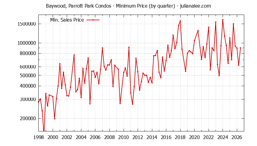 Graph of the Quarterly Minimum Price for Baywood, Parrott Park Condos Sold