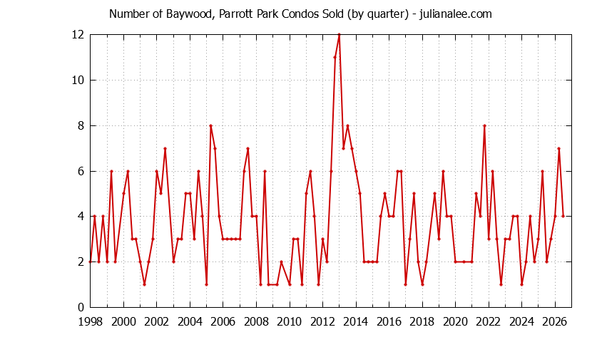 Graph of the Quarterly Number of San Mateo Condos Sold