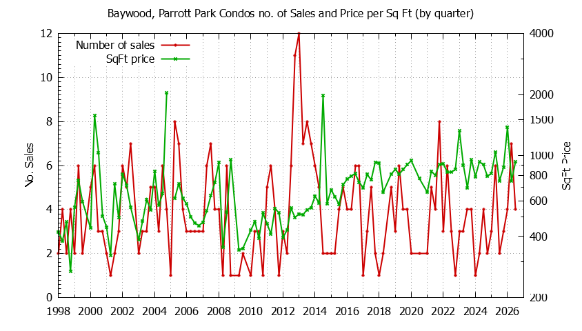 Graph of the Quarterly Number & Price Per SqFt of Baywood, Parrott Park Condos Sold