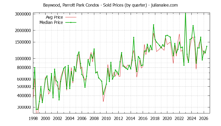 Graph of the Quarterly Average and Median Price of Baywood, Parrott Park Condos Sold