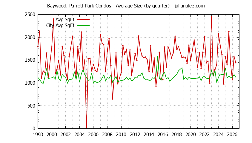 Graph of the Quarterly Average Size of Baywood, Parrott Park vs. San Mateo Condos Sold