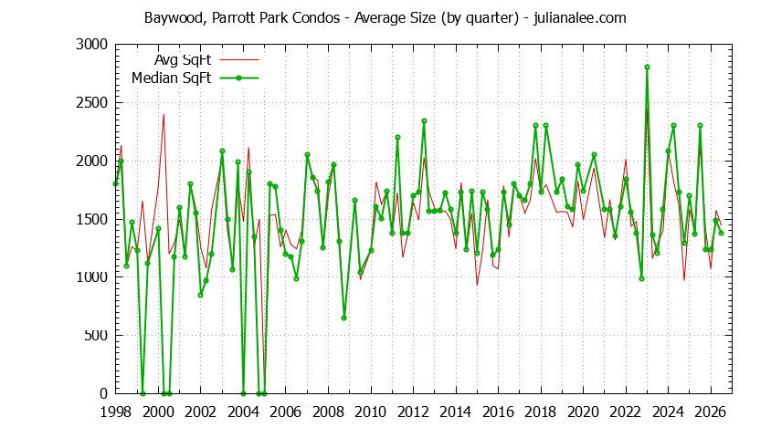 Graph of the Quarterly Average Size of Baywood, Parrott Park Condos Sold