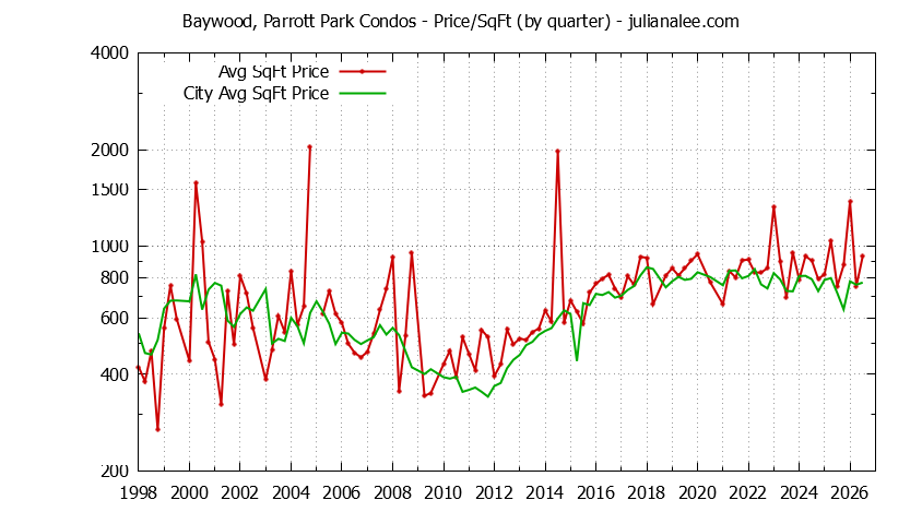 Graph of the Quarterly Average Price Per Square Foot for Baywood, Parrott Park vs. San Mateo Condos Sold
