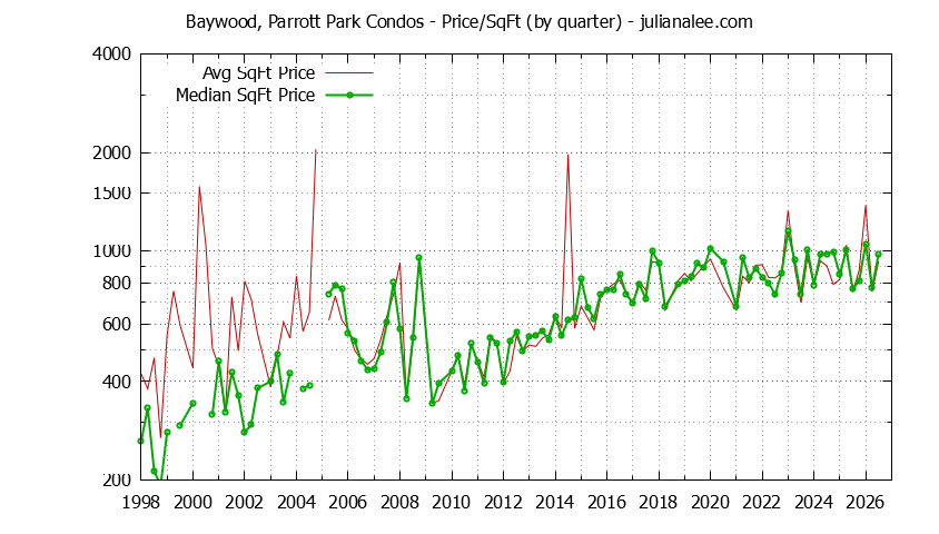 Graph of the Quarterly Average Price Per Square Foot for Baywood, Parrott Park Condos Sold