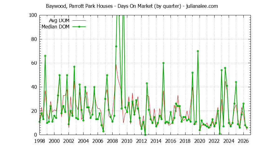 Graph of the Quarterly Average Days On Market for Baywood, Parrott Park Houses Sold