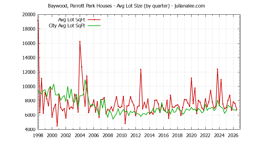 Graph of the Quarterly Average Lot Size of Baywood, Parrott Park vs. San Mateo Houses Sold