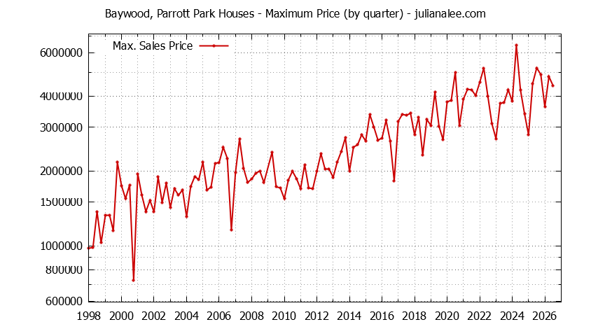 Graph of the Quarterly Maximum Price for Baywood, Parrott Park Houses Sold