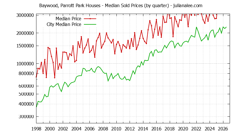 Quarterly Median Price of a Baywood, Parrott Park Home