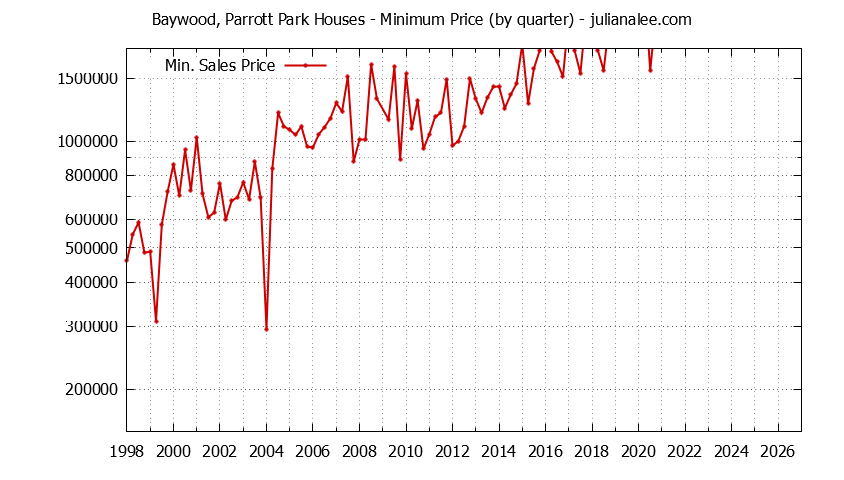 Graph of the Quarterly Minimum Price for Baywood, Parrott Park Houses Sold