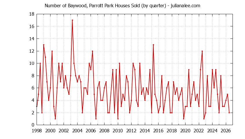 Graph of the Quarterly Number of Baywood, Parrott Park Houses Sold