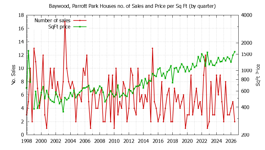 Graph of the Quarterly Number of Sales vs. Price Per SqFt for Baywood, Parrott Park Houes Sold