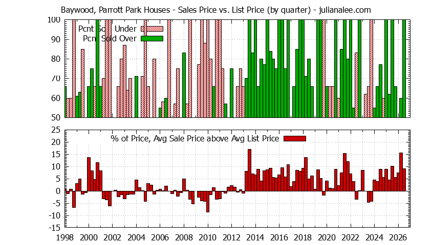 Graph of the Quarterly Average Sales Price vs. List Price for Baywood, Parrott Park Houses