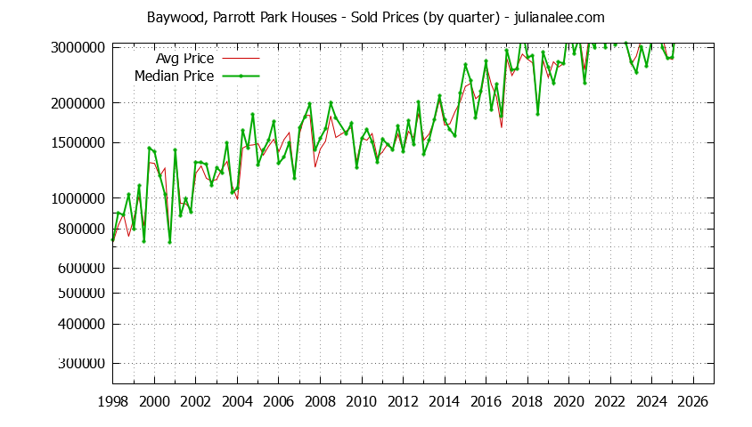 Quarterly Median and Average Price of a Baywood, Parrott Park Home