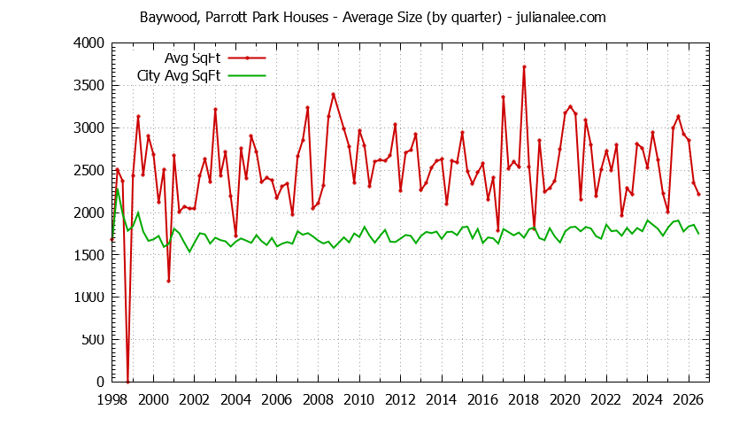 Graph of the Quarterly Average Size of Baywood, Parrott Park vs. San Mateo Houses Sold
