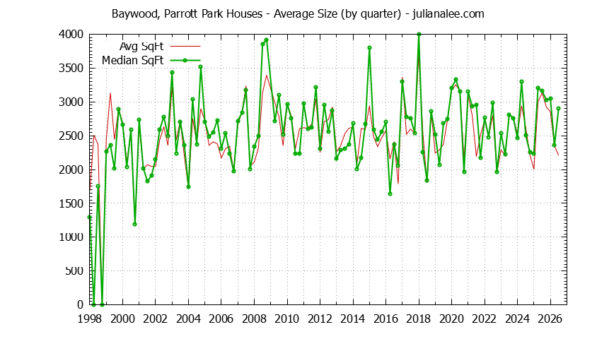Graph of the Quarterly Average Size of Baywood, Parrott Park Houses Sold