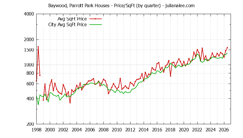 Graph of the Quarterly Average Price Per Square Foot for Baywood, Parrott Park & San Mateo Homes