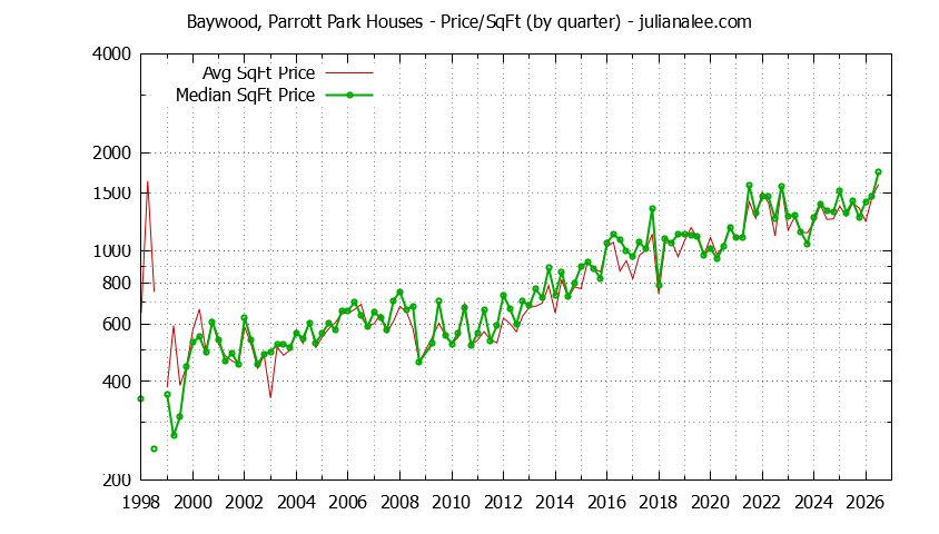 Graph of the Average Quarterly Price Per Square Foot for Baywood, Parrott Park & San Mateo Homes