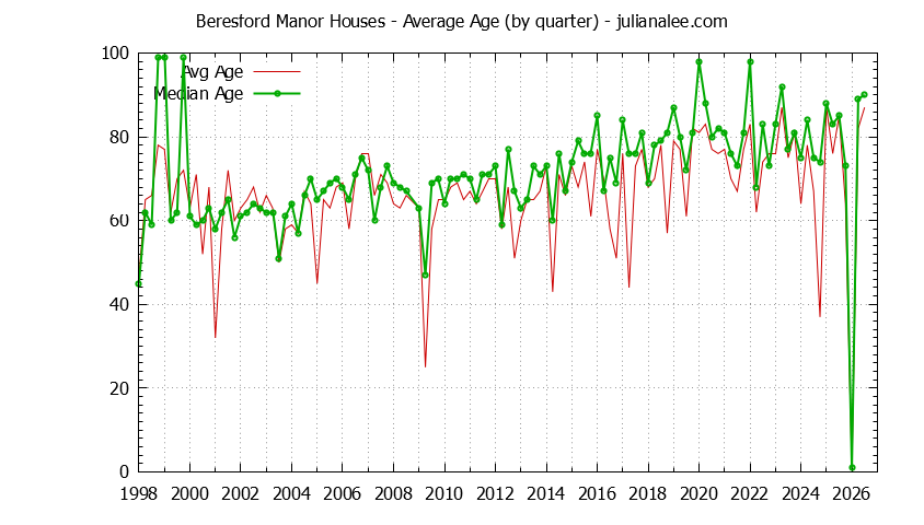 Graph of the Quarterly Average Age of Beresford Manor Houses Sold