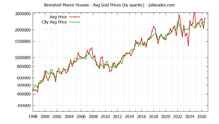 Quarterly Average Price of a Beresford Manor Home