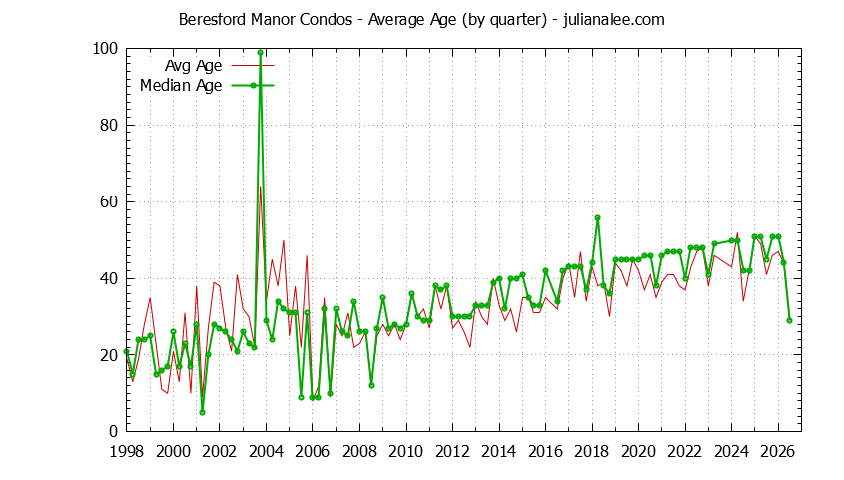 Graph of the Quarterly Average Age of Beresford Manor Condos Sold