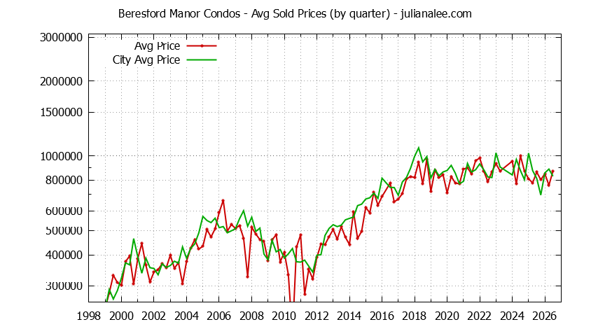 Graph of the Quarterly Average Price of Beresford Manor vs. San Mateo Condos Sold
