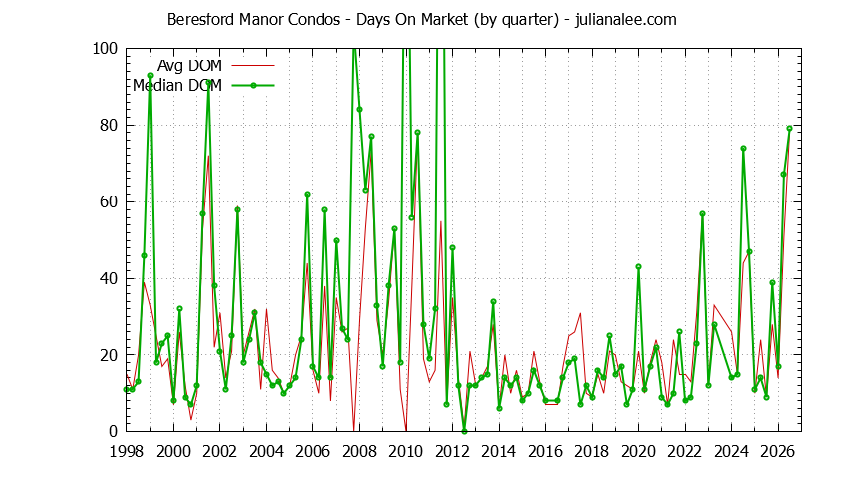 Graph of the Quarterly Average Days On Market for Beresford Manor Condos Sold