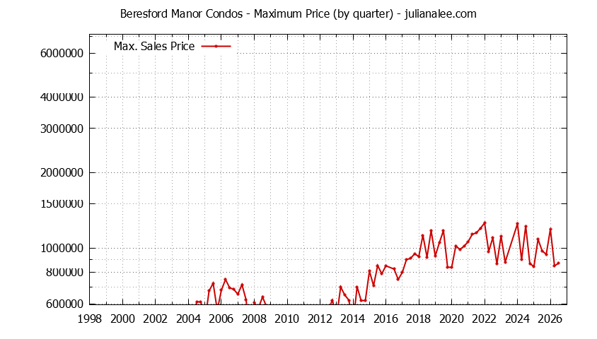 Graph of the Quarterly Maximum Price for Beresford Manor Condos Sold