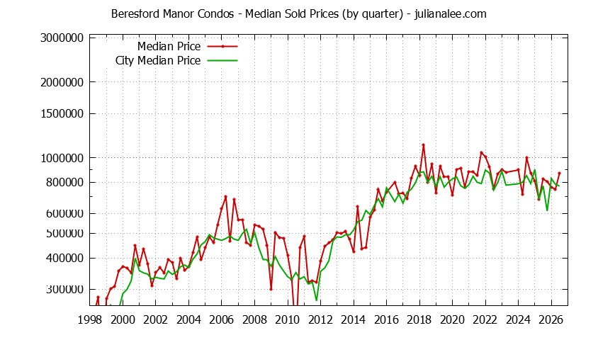 Graph of the Quarterly Median Price of Beresford Manor vs. San Mateo Condos Sold