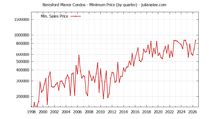 Graph of the Quarterly Minimum Price for Beresford Manor Condos Sold