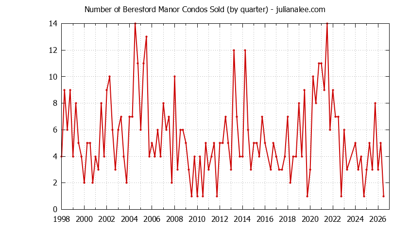 Graph of the Quarterly Number of San Mateo Condos Sold