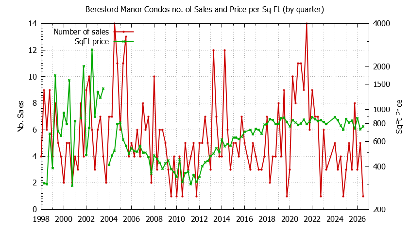 Graph of the Quarterly Number & Price Per SqFt of Beresford Manor Condos Sold