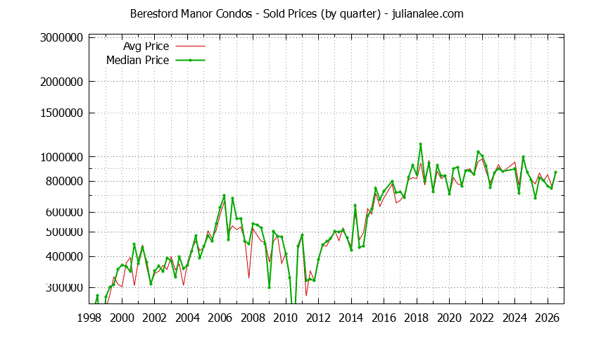 Graph of the Quarterly Average and Median Price of Beresford Manor Condos Sold