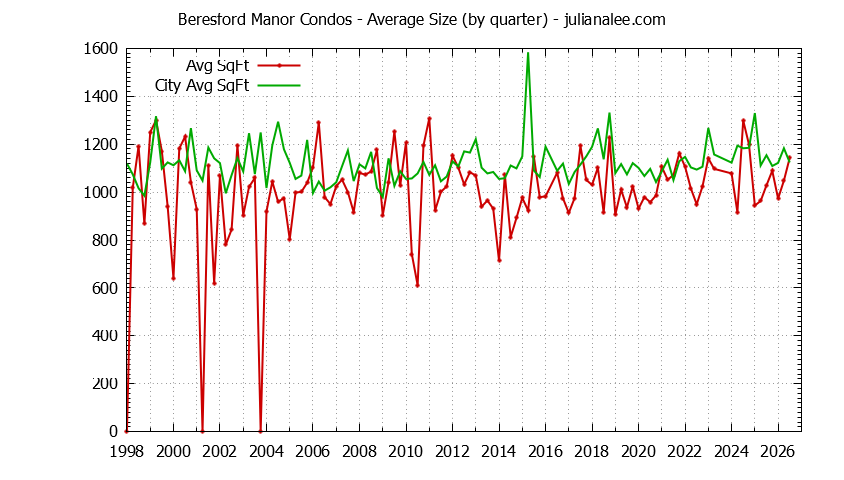 Graph of the Quarterly Average Size of Beresford Manor vs. San Mateo Condos Sold