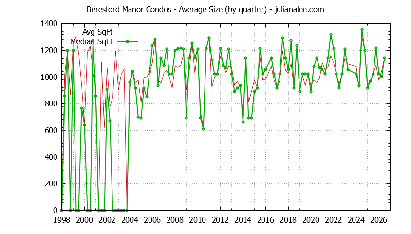 Graph of the Quarterly Average Size of Beresford Manor Condos Sold
