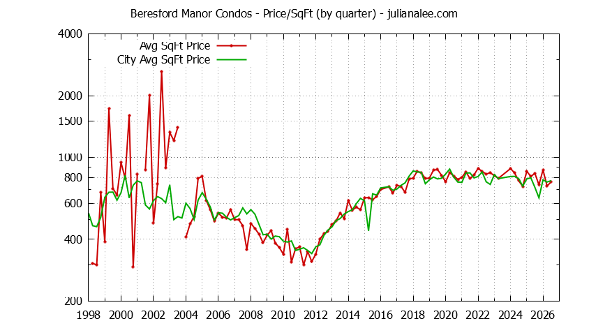 Graph of the Quarterly Average Price Per Square Foot for Beresford Manor vs. San Mateo Condos Sold