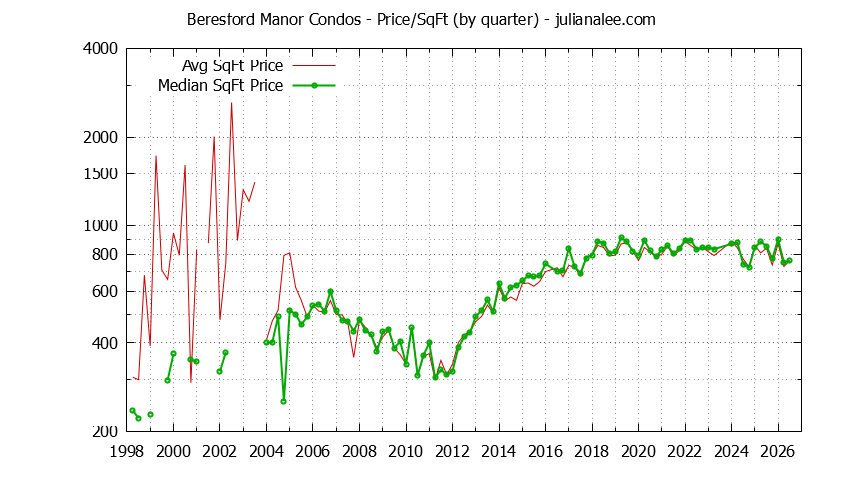 Graph of the Quarterly Average Price Per Square Foot for Beresford Manor Condos Sold