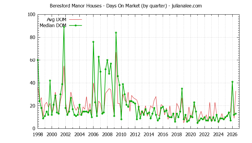 Graph of the Quarterly Average Days On Market for Beresford Manor Houses Sold