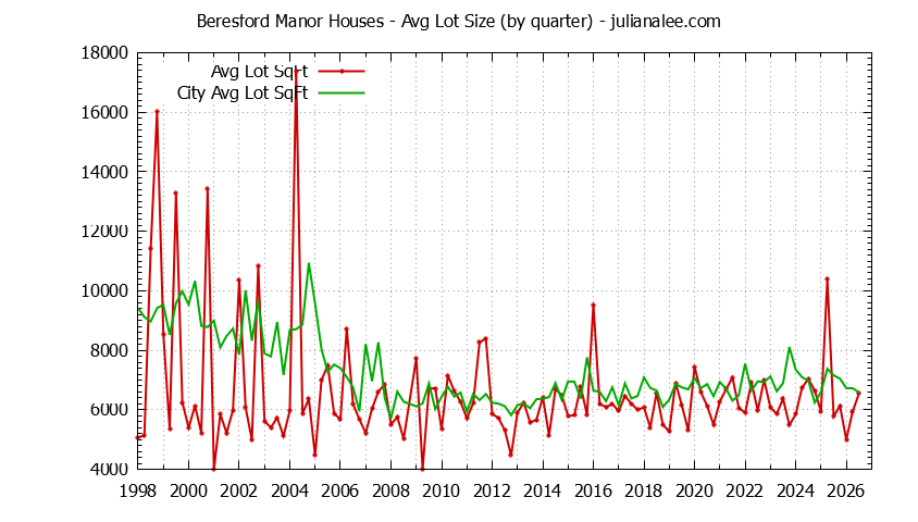 Graph of the Quarterly Average Lot Size of Beresford Manor vs. San Mateo Houses Sold