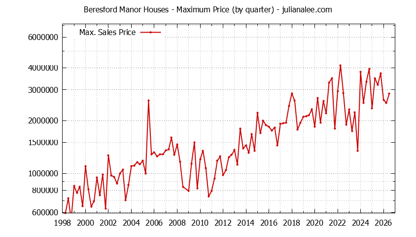 Graph of the Quarterly Maximum Price for Beresford Manor Houses Sold