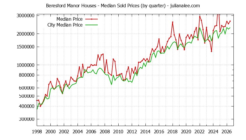 Quarterly Median Price of a Beresford Manor Home