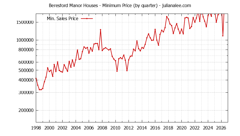Graph of the Quarterly Minimum Price for Beresford Manor Houses Sold