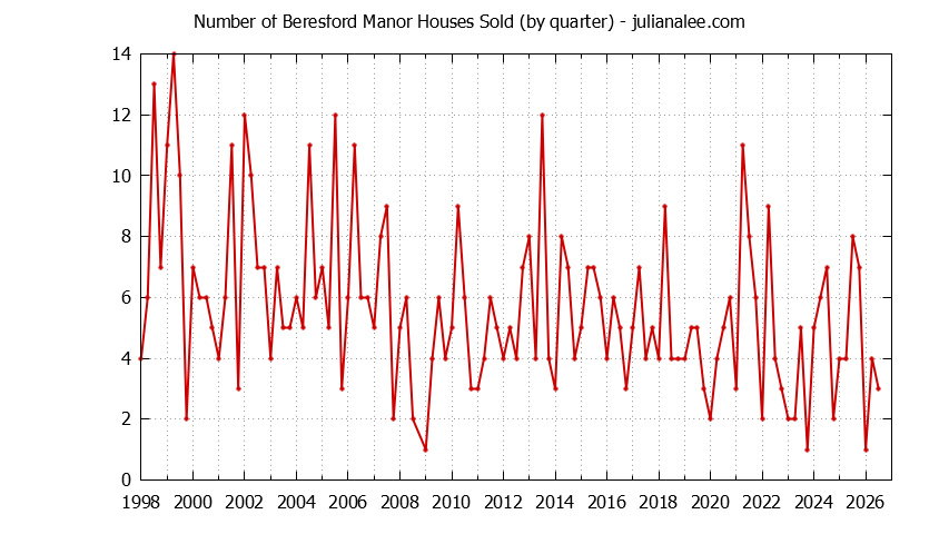Graph of the Quarterly Number of Beresford Manor Houses Sold
