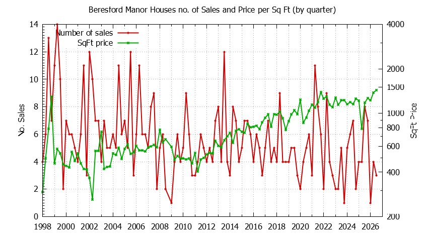 Graph of the Quarterly Number of Sales vs. Price Per SqFt for Beresford Manor Houes Sold