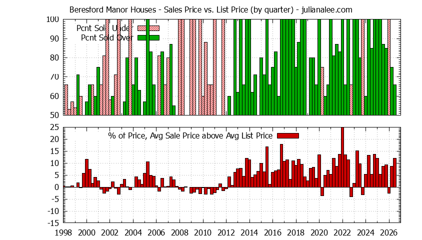 Graph of the Quarterly Average Sales Price vs. List Price for Beresford Manor Houses