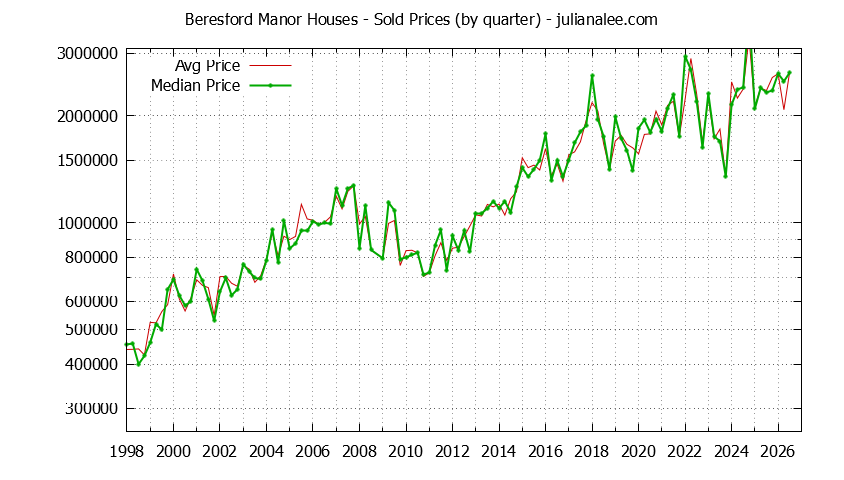 Quarterly Median and Average Price of a Beresford Manor Home