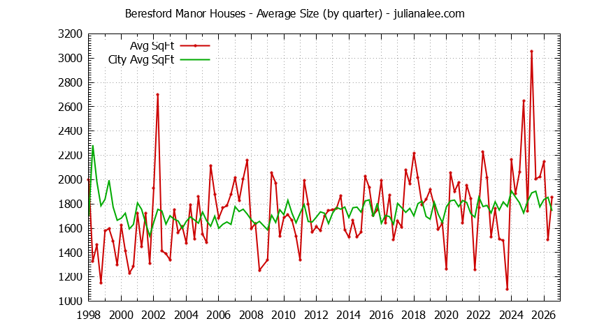 Graph of the Quarterly Average Size of Beresford Manor vs. San Mateo Houses Sold