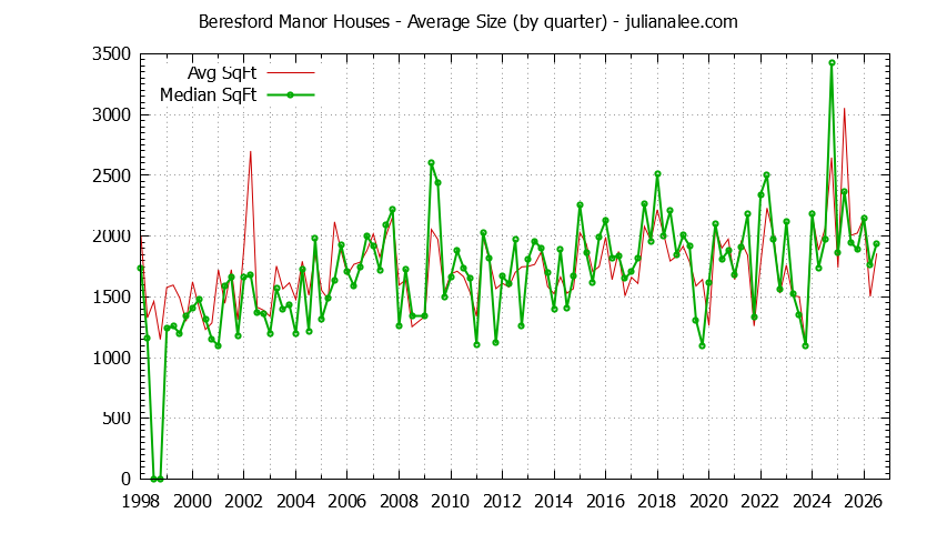 Graph of the Quarterly Average Size of Beresford Manor Houses Sold